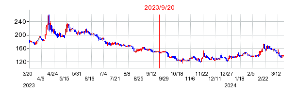 2023年9月20日 10:39前後のの株価チャート